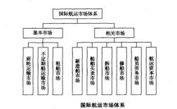 国际航运市场指的是什么意思？什么是国际航运市场？
