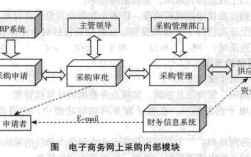 电子商务采购