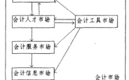 会计市场