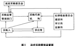 政府采购管理