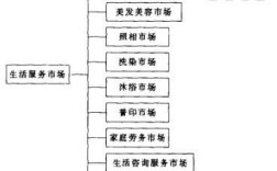 生活服务市场