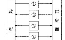 政府采购信息化