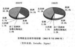 国际非寿险市场