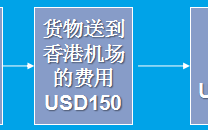 [外贸业务知识]香港中转费用