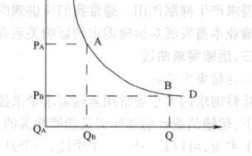 运输需求量变动