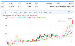 两年来美元汇率首破6.9！美元兑人民币汇率会“破7”吗？
