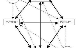 波特钻石理论模型