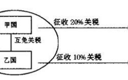 优惠原产地规则
