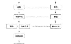 国内空运出港业务