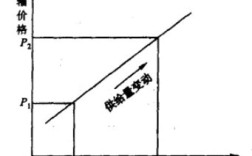 运输供给量变动