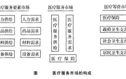 医疗服务市场