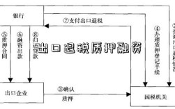出口退税质押融资