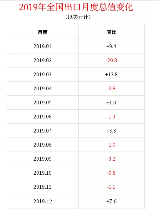 [重磅]2019全年外贸成绩单公布,12月出口数据太漂亮