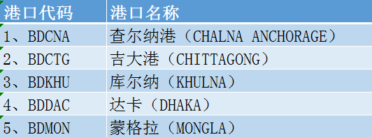 孟加拉国港口有哪些-图1
