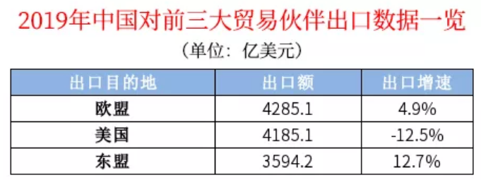 [重磅]2019全年外贸成绩单公布,12月出口数据太漂亮-图2