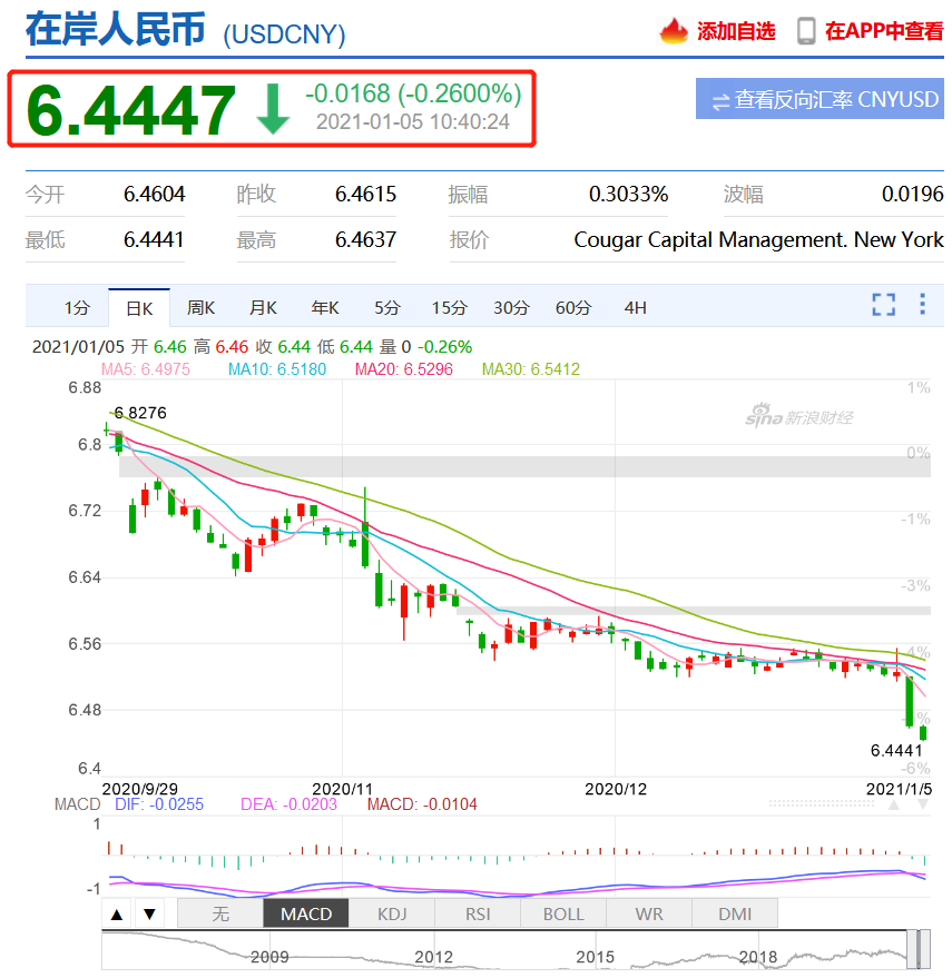 汇率跌入6.4,外贸人请做好准备,2021年或将下跌至6.0-图1 汇率跌入6.4,外贸人请做好准备,2021年或将下跌至6.0-图1