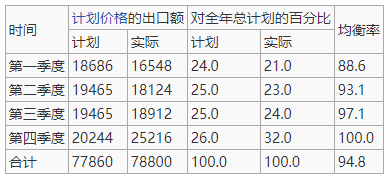 出口均衡率-图2 出口均衡率-图2