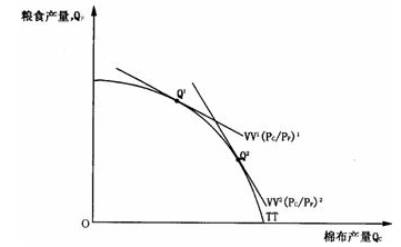 标准贸易模型-图3