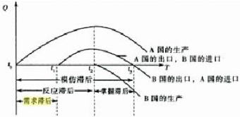 反应滞后-图1