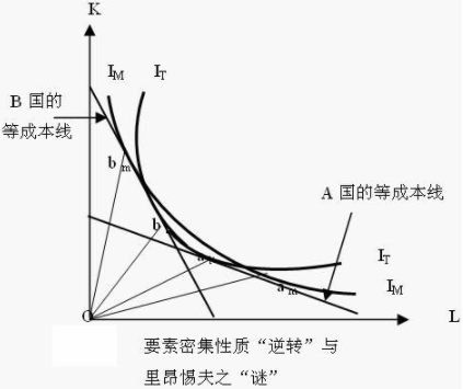 商品的要素密集性质逆转说-图2