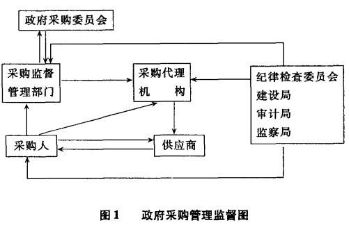 政府采购管理-图1