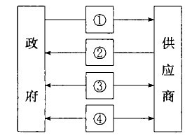 政府采购信息化-图1