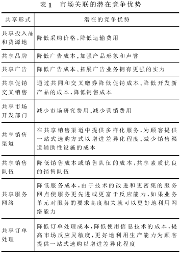 市场关联-图1 市场关联-图1