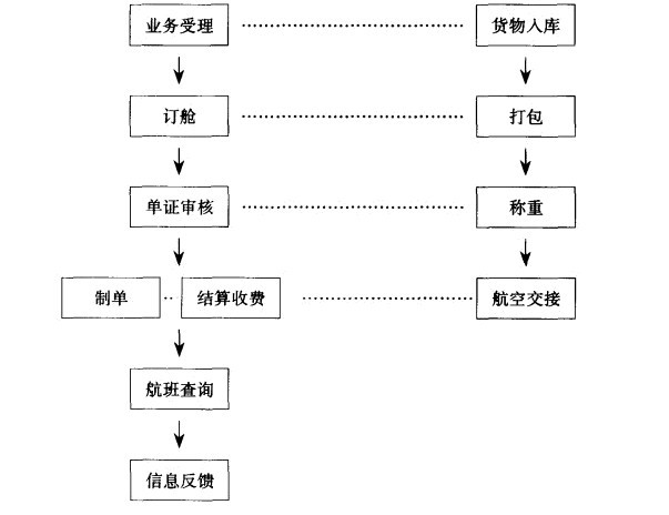 国内空运出港业务-图1