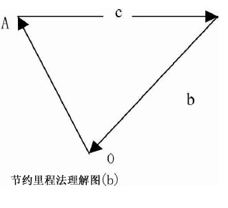 节约里程法-图2
