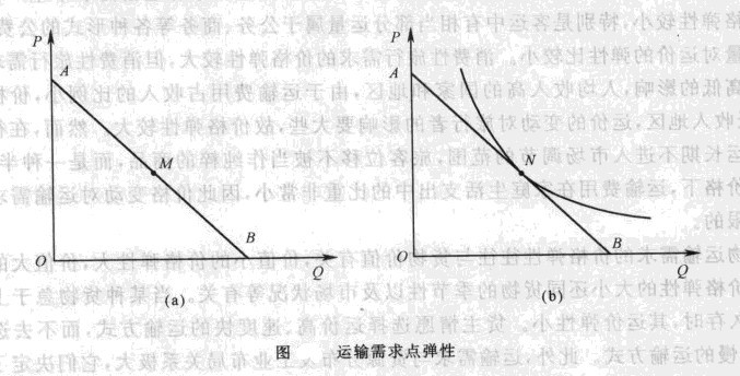 运输需求价格弹性-图7 运输需求价格弹性-图7