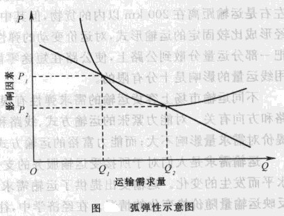 运输需求价格弹性-图9 运输需求价格弹性-图9