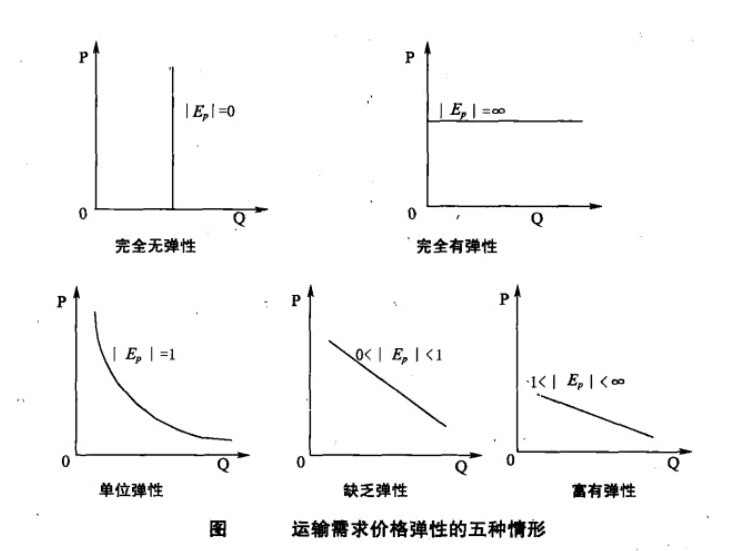 运输需求价格弹性-图14 运输需求价格弹性-图14