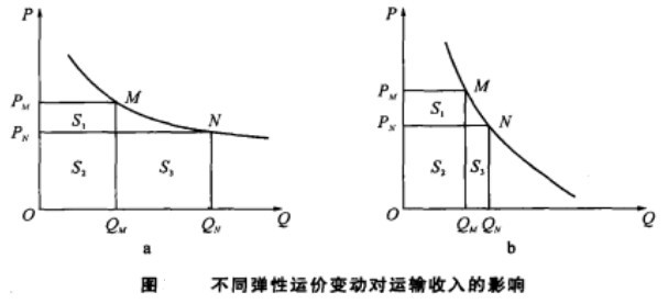 运输需求价格弹性-图17 运输需求价格弹性-图17