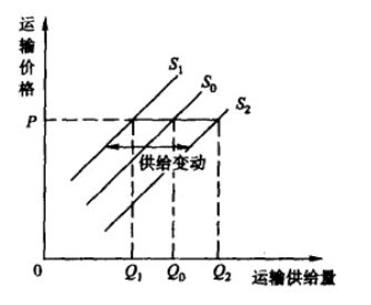 运输供给变动-图1 运输供给变动-图1