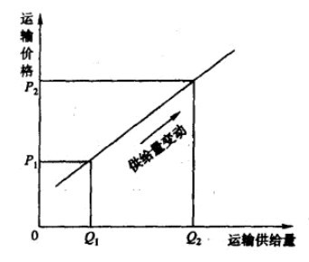 运输供给量变动-图1 运输供给量变动-图1