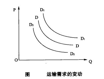 运输需求变动-图1 运输需求变动-图1