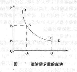 运输需求量变动-图1