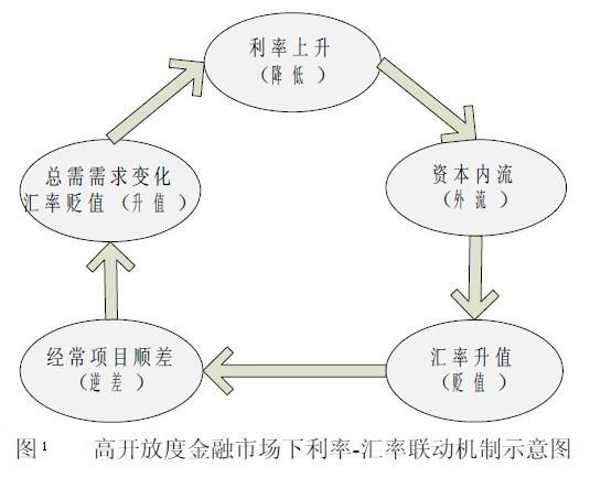 利率汇率联动机制-图1