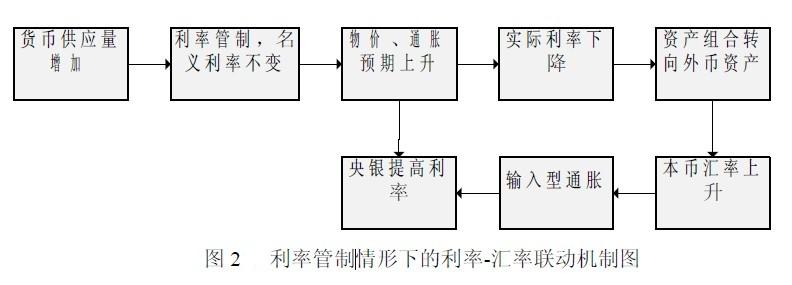 利率汇率联动机制-图2