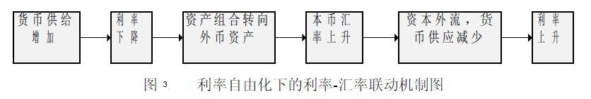 利率汇率联动机制-图3