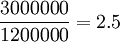 \frac{3000000}{1200000}=2.5