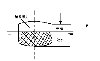 船舶浮性指的是什么意思?什么是船舶浮性?-图2 船舶浮性指的是什么意思?什么是船舶浮性?-图2