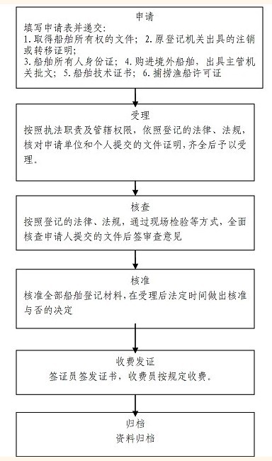 渔业船舶登记费指的是什么意思?什么是渔业船舶登记费?-图1 渔业船舶登记费指的是什么意思?什么是渔业船舶登记费?-图1