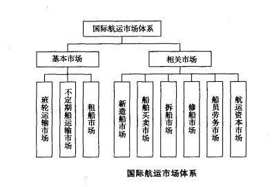 国际航运市场指的是什么意思?什么是国际航运市场?-图1 国际航运市场指的是什么意思?什么是国际航运市场?-图1