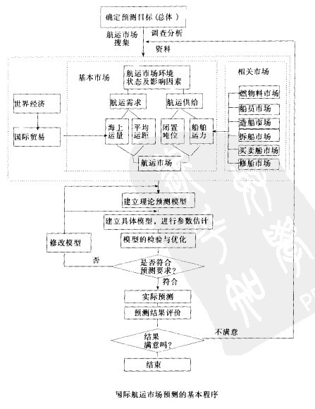 国际航运市场预测指的是什么意思?什么是国际航运市场预测?-图1 国际航运市场预测指的是什么意思?什么是国际航运市场预测?-图1