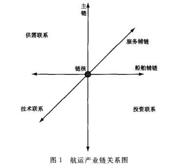 航运产业链指的是什么意思?什么是航运产业链?-图1 航运产业链指的是什么意思?什么是航运产业链?-图1