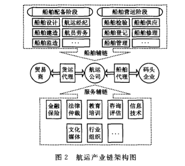 航运产业链指的是什么意思?什么是航运产业链?-图2 航运产业链指的是什么意思?什么是航运产业链?-图2