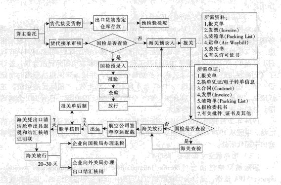 国际航空货运出口业务流程指的是什么意思（什么是国际航空货运出口业务流程)-图1