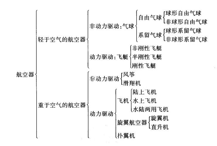 航空器指的是什么意思（什么是航空器)-图1