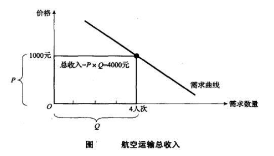 航空运输需求的价格弹性指的是什么意思(什么是航空运输需求的价格弹性)-图14 航空运输需求的价格弹性指的是什么意思(什么是航空运输需求的价格弹性)-图14